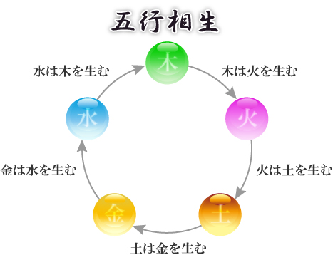 五行相生図